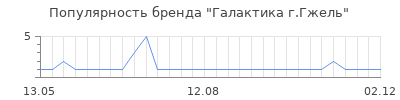 Популярность Галактика г.Гжель