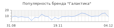 Популярность галактика