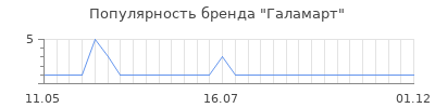 Популярность галамарт