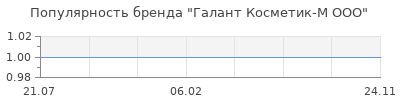 Популярность галант косметик м ооо