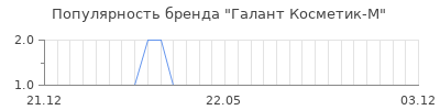Популярность галант косметик м