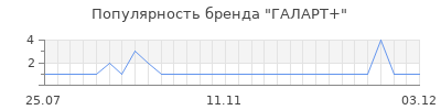 Популярность галарт