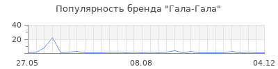 Популярность гала гала