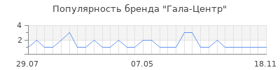 Популярность Гала-Центр