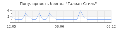Популярность галеан cтиль