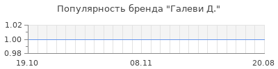 Популярность галеви д