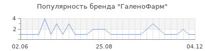 Популярность галенофарм