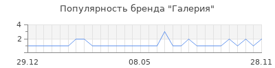 Популярность галерия