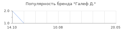 Популярность галеф д