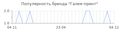 Популярность галея принт