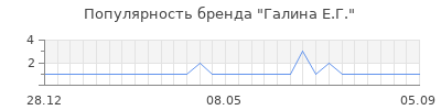Популярность галина е г