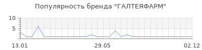 Популярность галтеяфарм