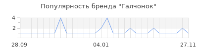 Популярность галчонок