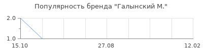 Популярность галынский м