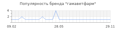 Популярность гамаветфарм