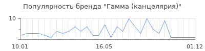 Популярность гамма канцелярия