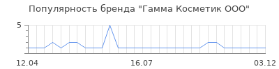 Популярность гамма косметик ооо