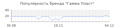 Популярность гамма пласт