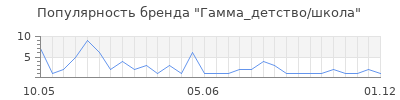 Популярность Гамма_детство/школа