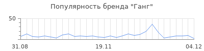 Популярность ганг