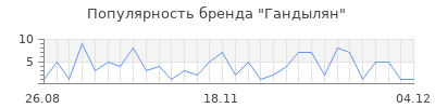 Популярность гандылян