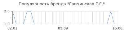 Популярность гапчинская е г