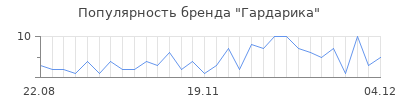 Популярность гардарика