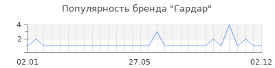 Популярность гардар