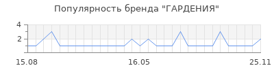 Популярность ГАРДЕНИЯ