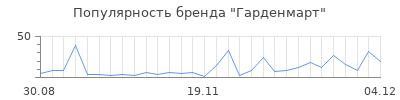 Популярность Гарденмарт