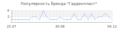 Популярность гарденпласт