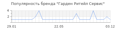 Популярность гарден ритейл сервис