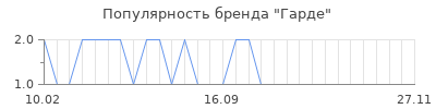 Популярность гарде