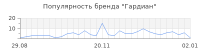 Популярность гардиан