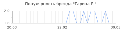 Популярность гарина е