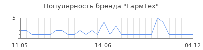 Популярность ГармТех
