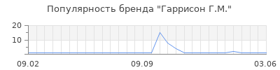 Популярность гаррисон г м