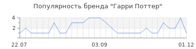 Популярность гарри поттер
