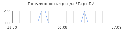 Популярность гарт б
