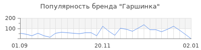 Популярность Гаршинка