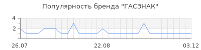 Популярность ГАСЗНАК