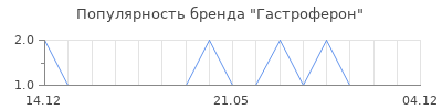 Популярность Гастроферон