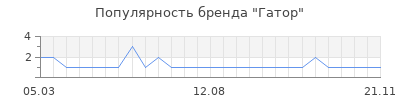 Популярность Гатор
