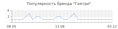 Популярность гаятри
