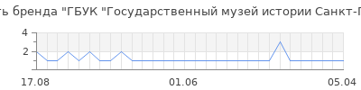 Популярность ГБУК "Государственный музей истории Санкт-Петербурга"