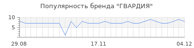 Популярность гвардия