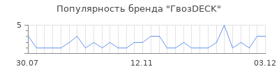 Популярность гвозdeck