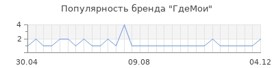Популярность ГдеМои