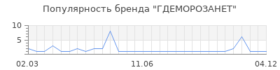 Популярность гдеморозанет