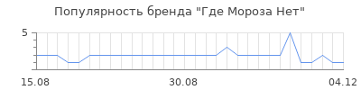 Популярность где мороза нет